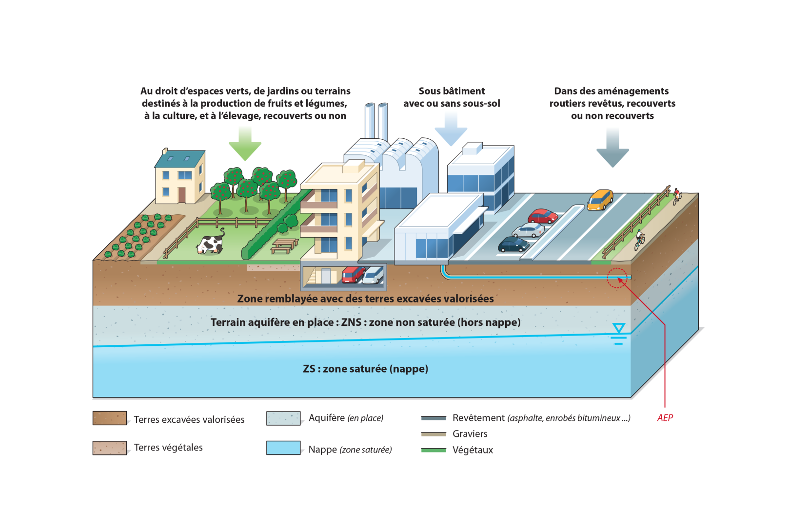 Usages de valorisation des terres excavées non issues de sites et sols pollués
© BRGM
Usages de valorisation des terres excavées non issues de sites et sols pollués